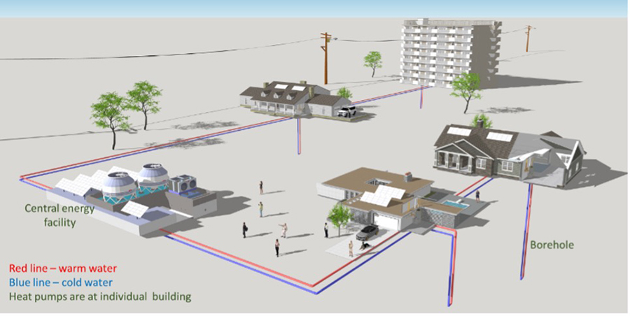 说明该地区热泵system showing four different buildings and a central energy facility. Red lines show the path of warm water and blue lines show the path of cold water, respectively, underground between the buildings. The illustration marks the location of boreholes below buildings and notes that heat pumps are at individual buildings.